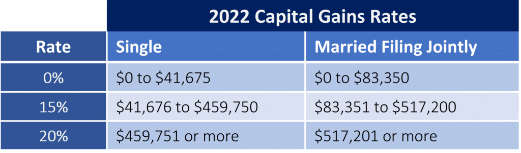 2022 Capital Gains Rates