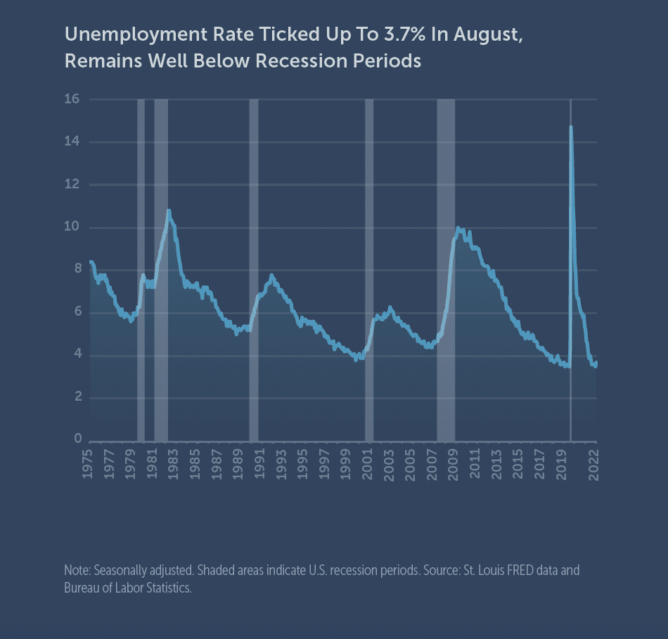 unemployment rates chart